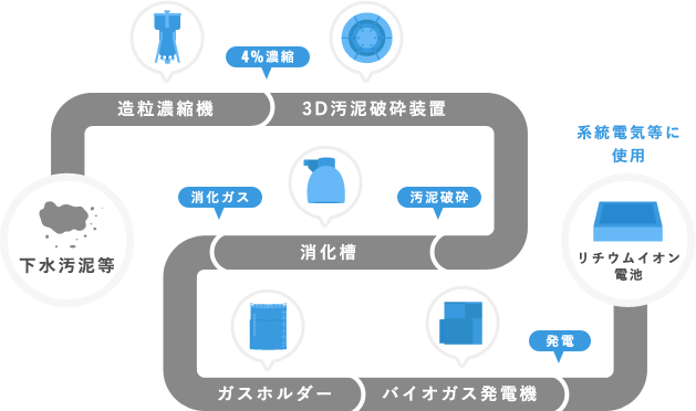 3Dシステム及び発電システムの設置フロー例