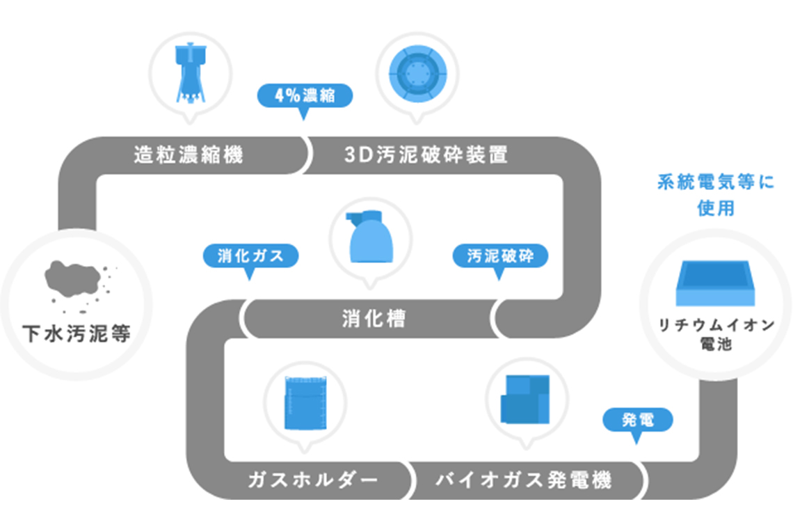 UMEDA PROCESSOR及び発電システムの設置フロー例